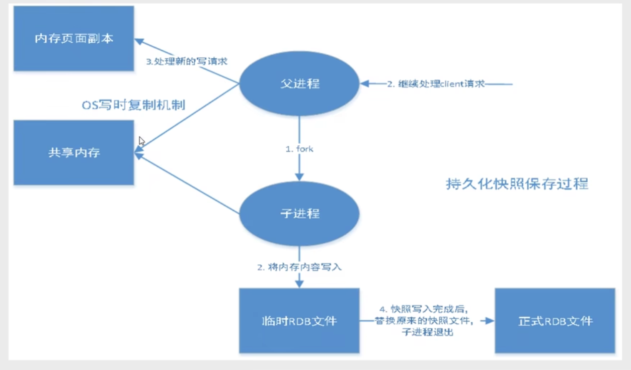 【原创】Redis 持久化