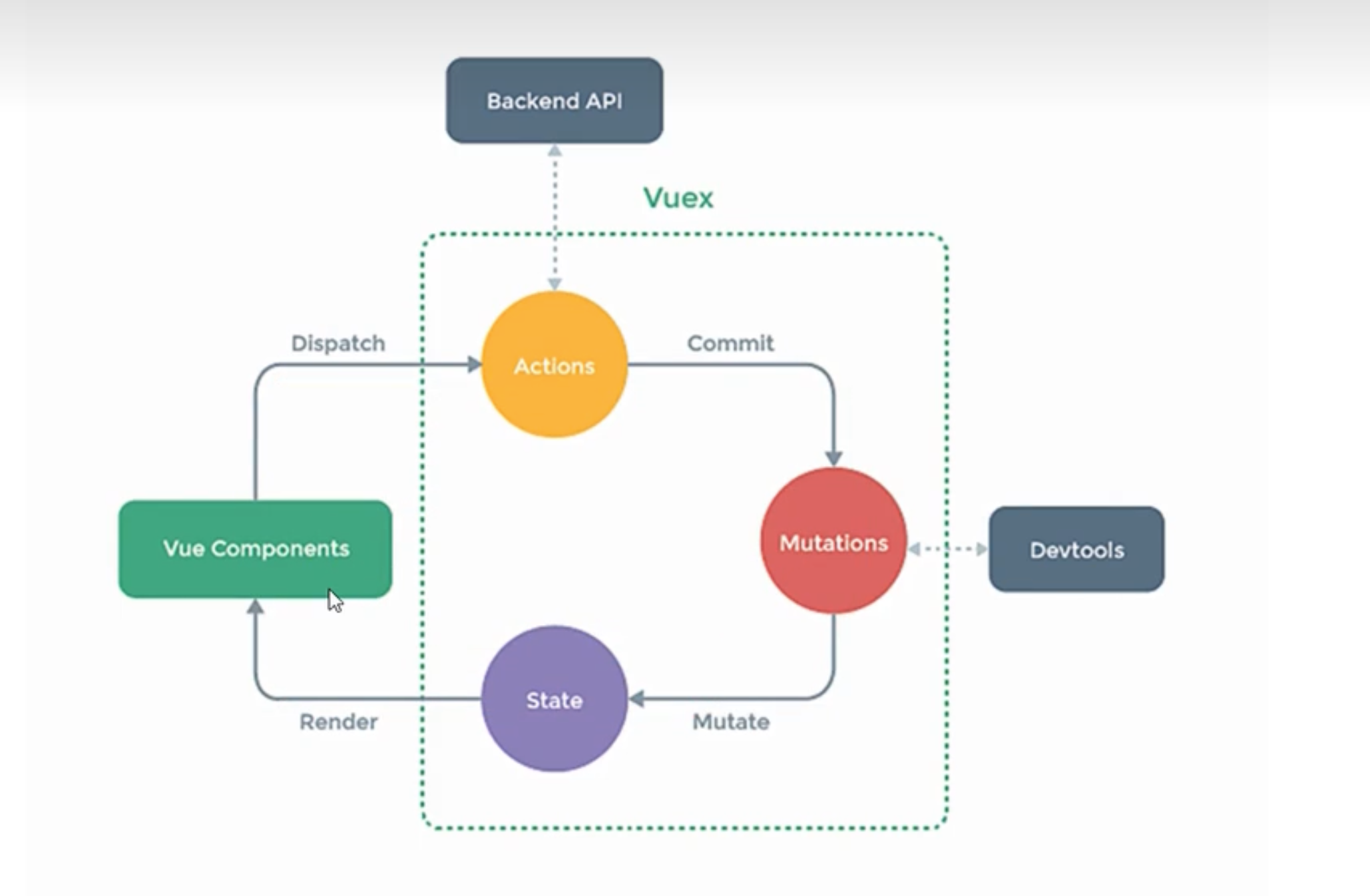 【原创】Vuex